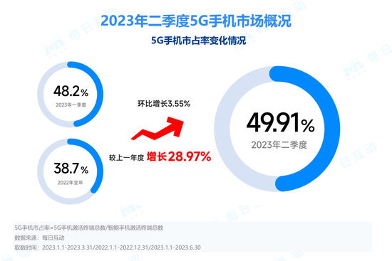 每日互动发布《2023年二季度5G手机报告》