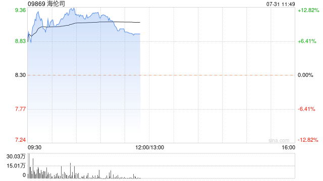 海伦司现涨超11% 华泰证券给予目标价9.24港元