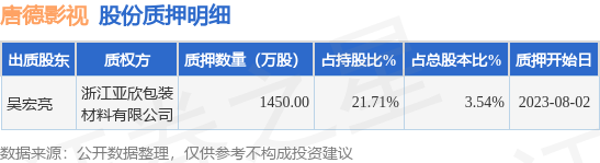 唐德影视（300426）股东吴宏亮质押1450万股，占总股本3.54%