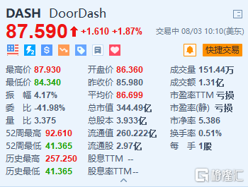 Doordash涨1.87% 全年业绩指引远超市场预期