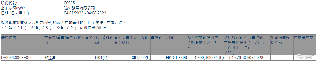 远东发展(00035.HK)获执行董事邱达昌增持36.1万股
