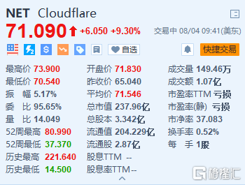 Cloudflare涨9.3% Q2营收同比增长32% Q3及全年指引超预期