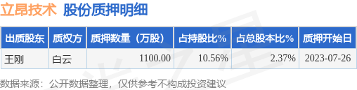 立昂技术（300603）股东王刚质押1100万股，占总股本2.37%