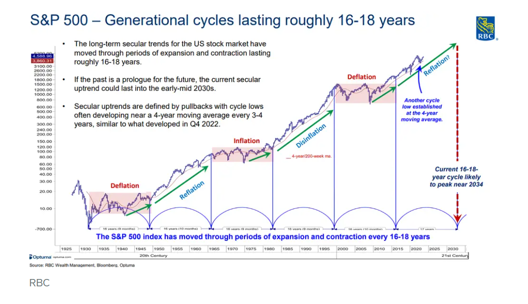 美股有望再涨2倍多！RBC：2034年标普500料涨至14000点