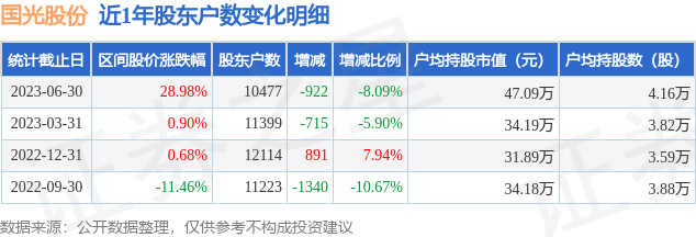 国光股份(002749)6月30日股东户数1.05万户，较上期减少8.09%